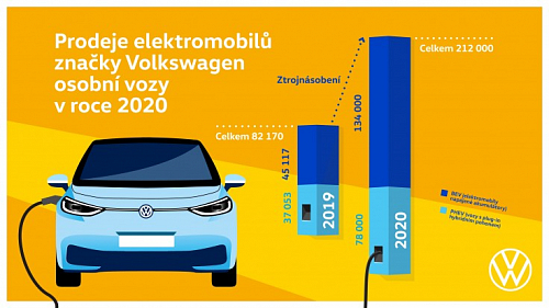 Značka Volkswagen ztrojnásobila v roce 2020 počet dodaných elektromobilů