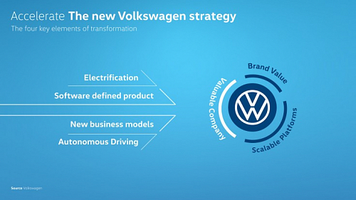 Volkswagen urychluje transformaci na softwarově orientovaného poskytovatele mobility
