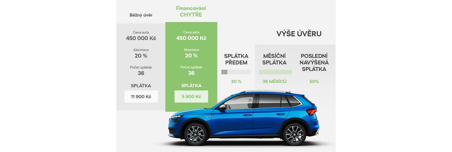 Na ilustrativním příkladu je představen rozdíl v měsíčních splátkách při standardním úvěru a Financování CHYTŘE při ceně vozu 450 000 Kč, akontaci 20 %, počtu splátek 36 (délka úvěru 3 roky) a poslední navýšené splátce 50 %.
